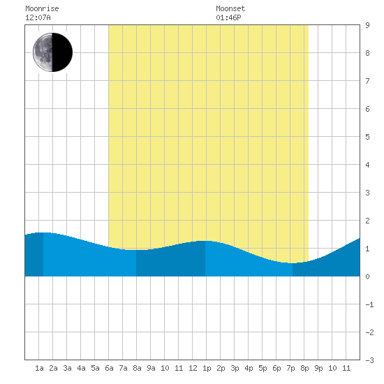 North Point tide chart for Saturday, July 31, 2021