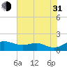North Point tide chart for Saturday, July 31, 2021