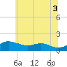 North Point tide chart for Saturday, July 3, 2021