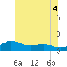 North Point tide chart for Sunday, July 4, 2021