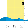 North Point tide chart for Monday, July 5, 2021
