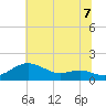 North Point tide chart for Wednesday, July 7, 2021