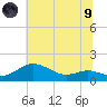 North Point tide chart for Friday, July 9, 2021