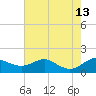 North Point tide chart for Friday, August 13, 2021