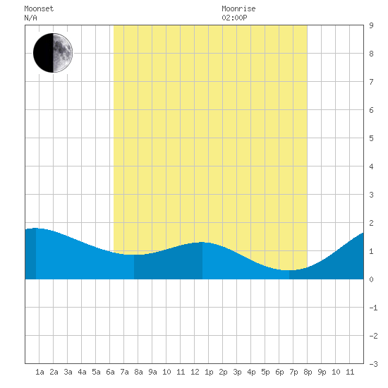 North Point tide chart for Sunday, August 15, 2021
