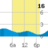 North Point tide chart for Monday, August 16, 2021