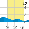 North Point tide chart for Tuesday, August 17, 2021