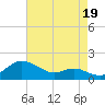 North Point tide chart for Thursday, August 19, 2021