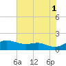 North Point tide chart for Sunday, August 1, 2021