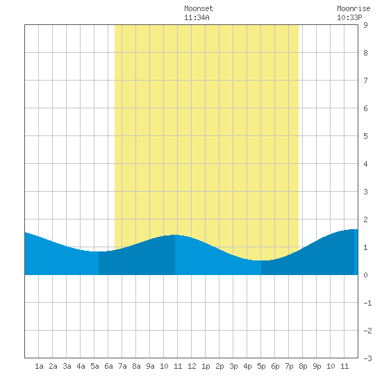 North Point tide chart for Friday, August 27, 2021