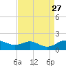 North Point tide chart for Friday, August 27, 2021