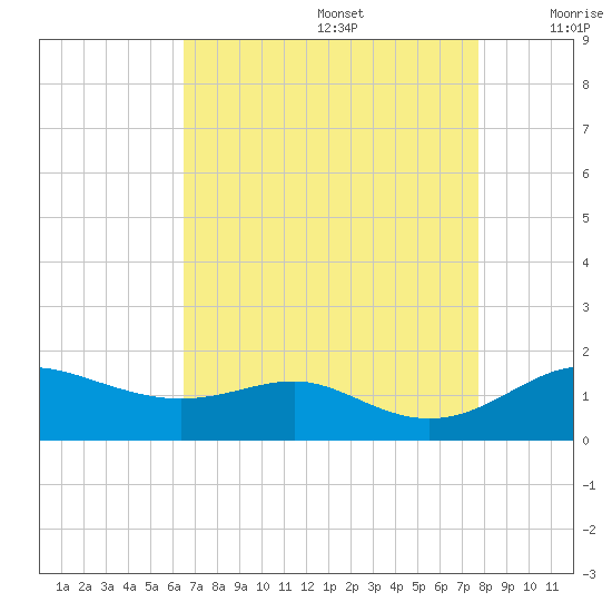 North Point tide chart for Saturday, August 28, 2021