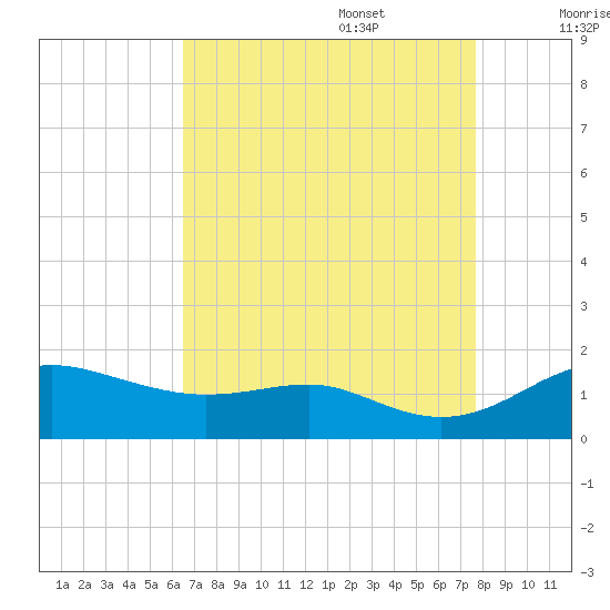 North Point tide chart for Sunday, August 29, 2021