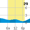 North Point tide chart for Sunday, August 29, 2021