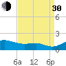 North Point tide chart for Monday, August 30, 2021