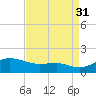North Point tide chart for Tuesday, August 31, 2021