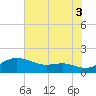 North Point tide chart for Tuesday, August 3, 2021