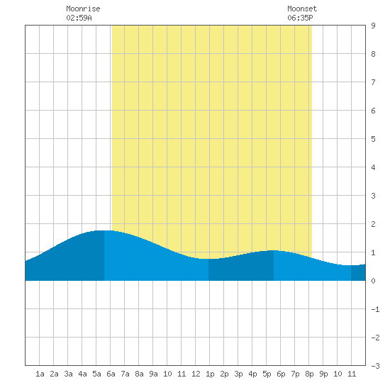 North Point tide chart for Thursday, August 5, 2021