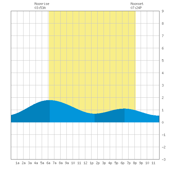 North Point tide chart for Friday, August 6, 2021