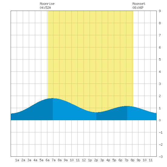 North Point tide chart for Saturday, August 7, 2021