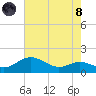 North Point tide chart for Sunday, August 8, 2021