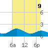 North Point tide chart for Monday, August 9, 2021