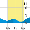 North Point tide chart for Saturday, September 11, 2021