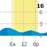 North Point tide chart for Thursday, September 16, 2021
