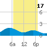 North Point tide chart for Friday, September 17, 2021