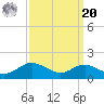 North Point tide chart for Monday, September 20, 2021