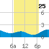 North Point tide chart for Saturday, September 25, 2021