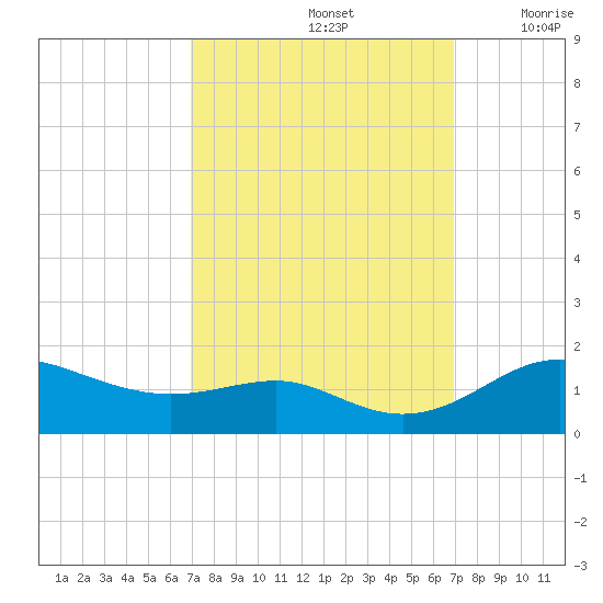 North Point tide chart for Sunday, September 26, 2021