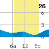 North Point tide chart for Sunday, September 26, 2021