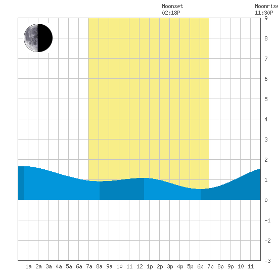 North Point tide chart for Tuesday, September 28, 2021