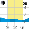 North Point tide chart for Tuesday, September 28, 2021