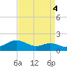 North Point tide chart for Saturday, September 4, 2021