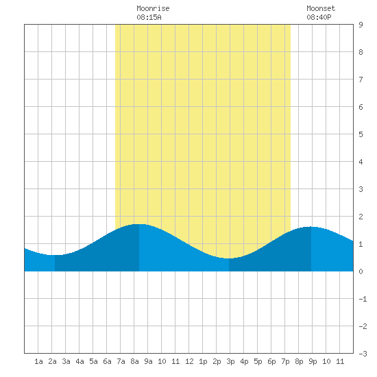 North Point tide chart for Wednesday, September 8, 2021
