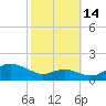 North Point tide chart for Thursday, October 14, 2021