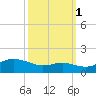 North Point tide chart for Friday, October 1, 2021