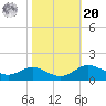 North Point tide chart for Wednesday, October 20, 2021