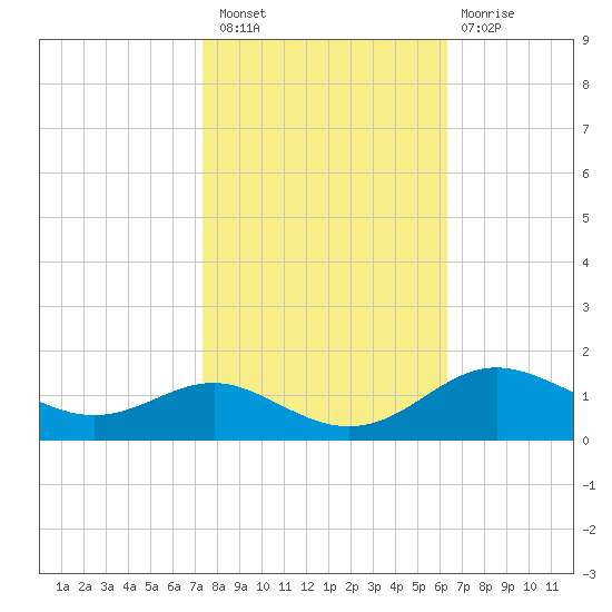 North Point tide chart for Thursday, October 21, 2021
