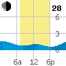 North Point tide chart for Thursday, October 28, 2021