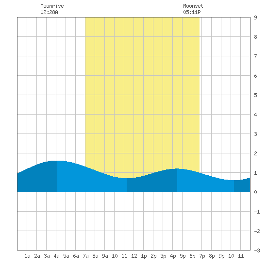 North Point tide chart for Saturday, October 2, 2021