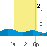 North Point tide chart for Saturday, October 2, 2021