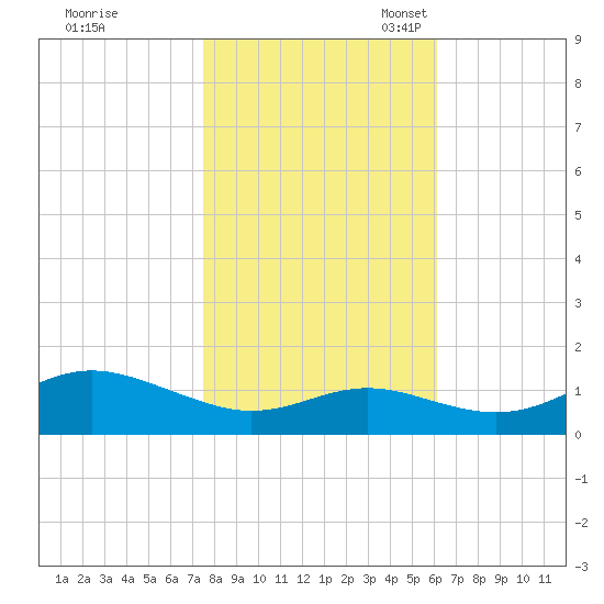 North Point tide chart for Saturday, October 30, 2021