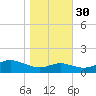 North Point tide chart for Saturday, October 30, 2021
