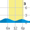 North Point tide chart for Sunday, October 3, 2021