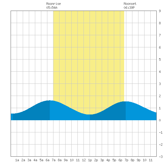 North Point tide chart for Tuesday, October 5, 2021