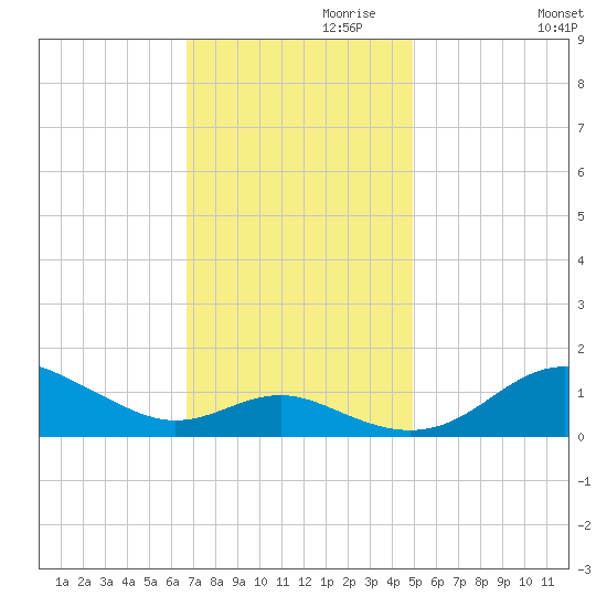 North Point tide chart for Wednesday, November 10, 2021