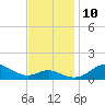 North Point tide chart for Wednesday, November 10, 2021